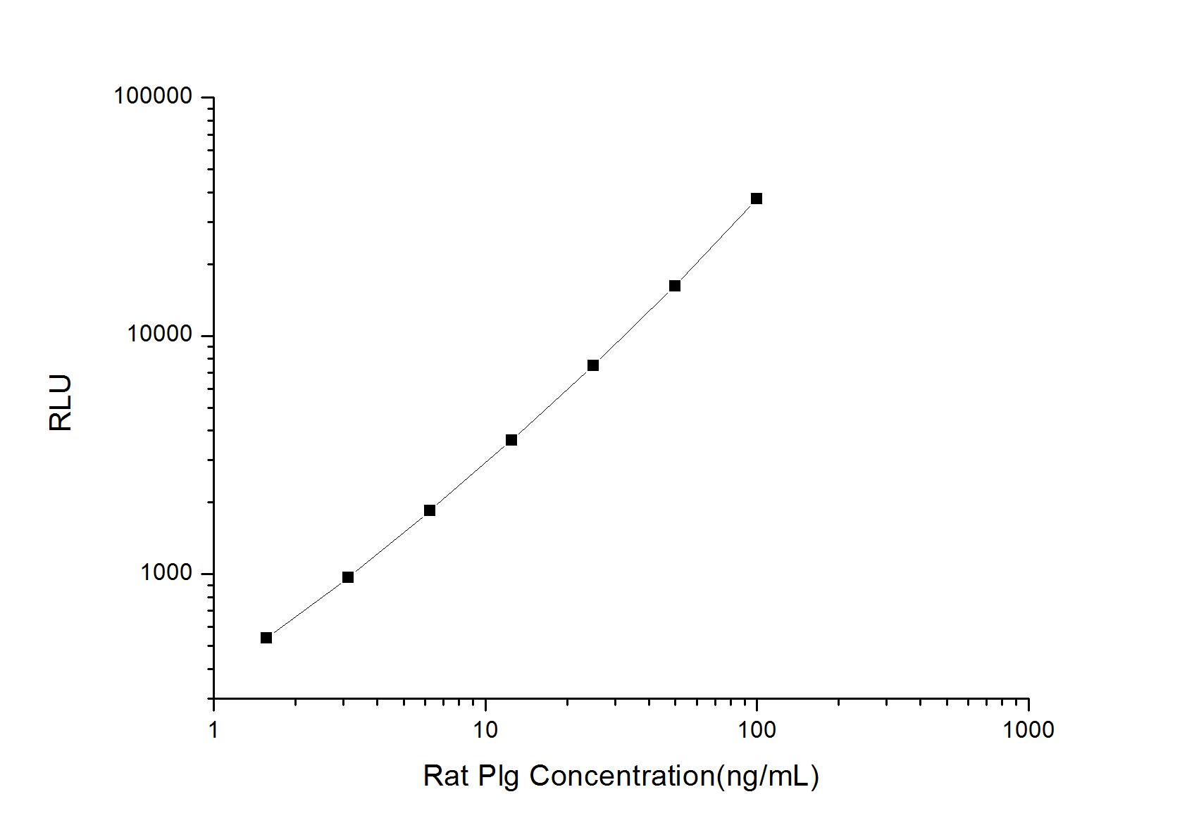 Rat Plasminogen ELISA Kit (Chemiluminescence)