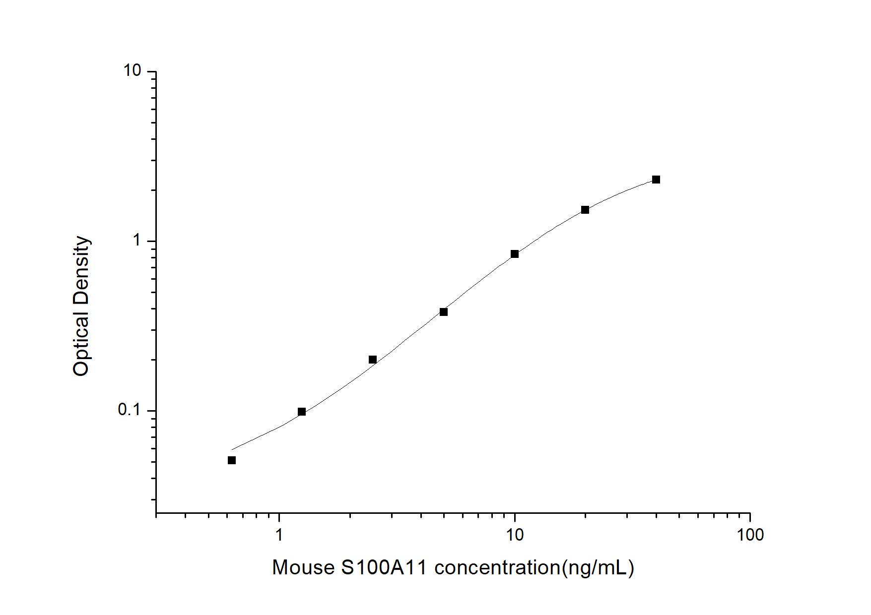 Mouse S100A11 ELISA Kit (Colorimetric)