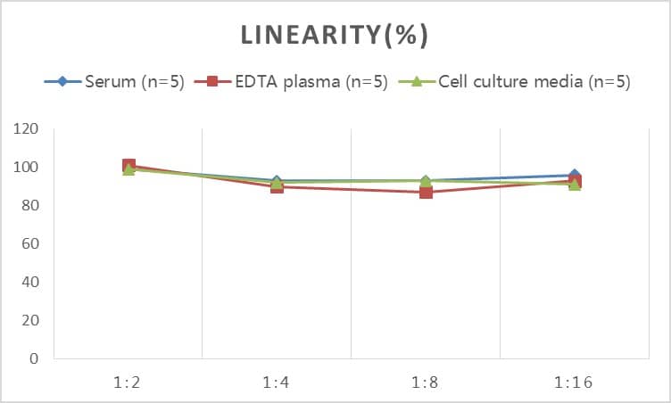 Rat SLC6A4/5-HTTLPR/Serotonin transporter ELISA Kit (Colorimetric)