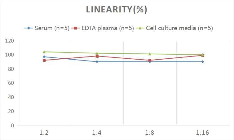 Serotonin ELISA Kit (Colorimetric)