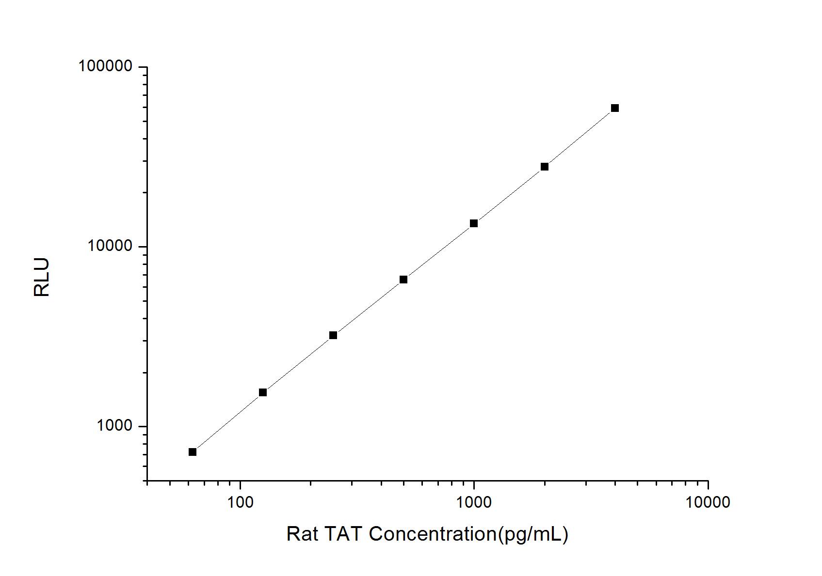 Rat Thrombin-antithrombin (TAT) complexes ELISA Kit (Chemiluminescence)