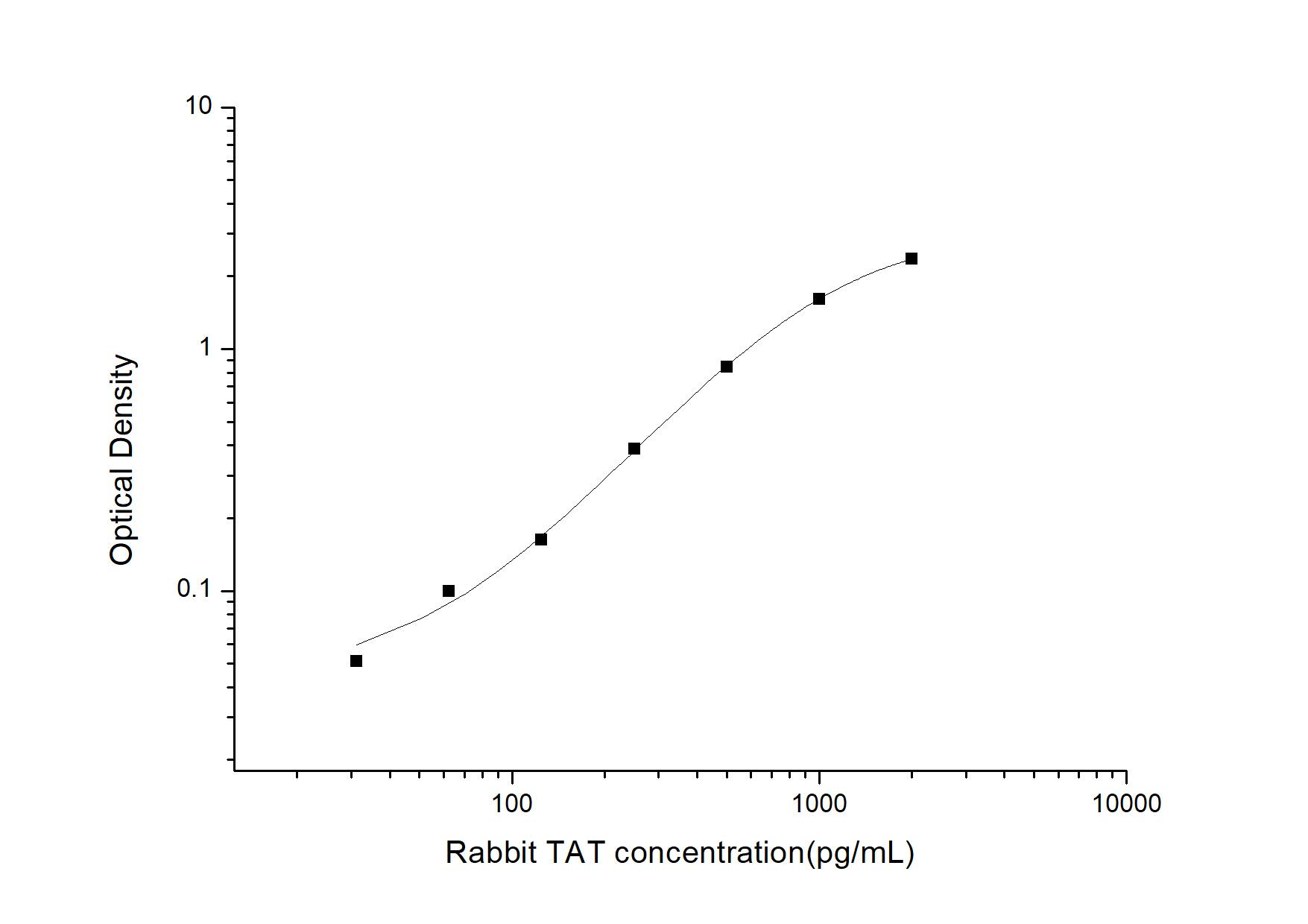Rabbit Thrombin-antithrombin (TAT) complexes ELISA Kit (Colorimetric)