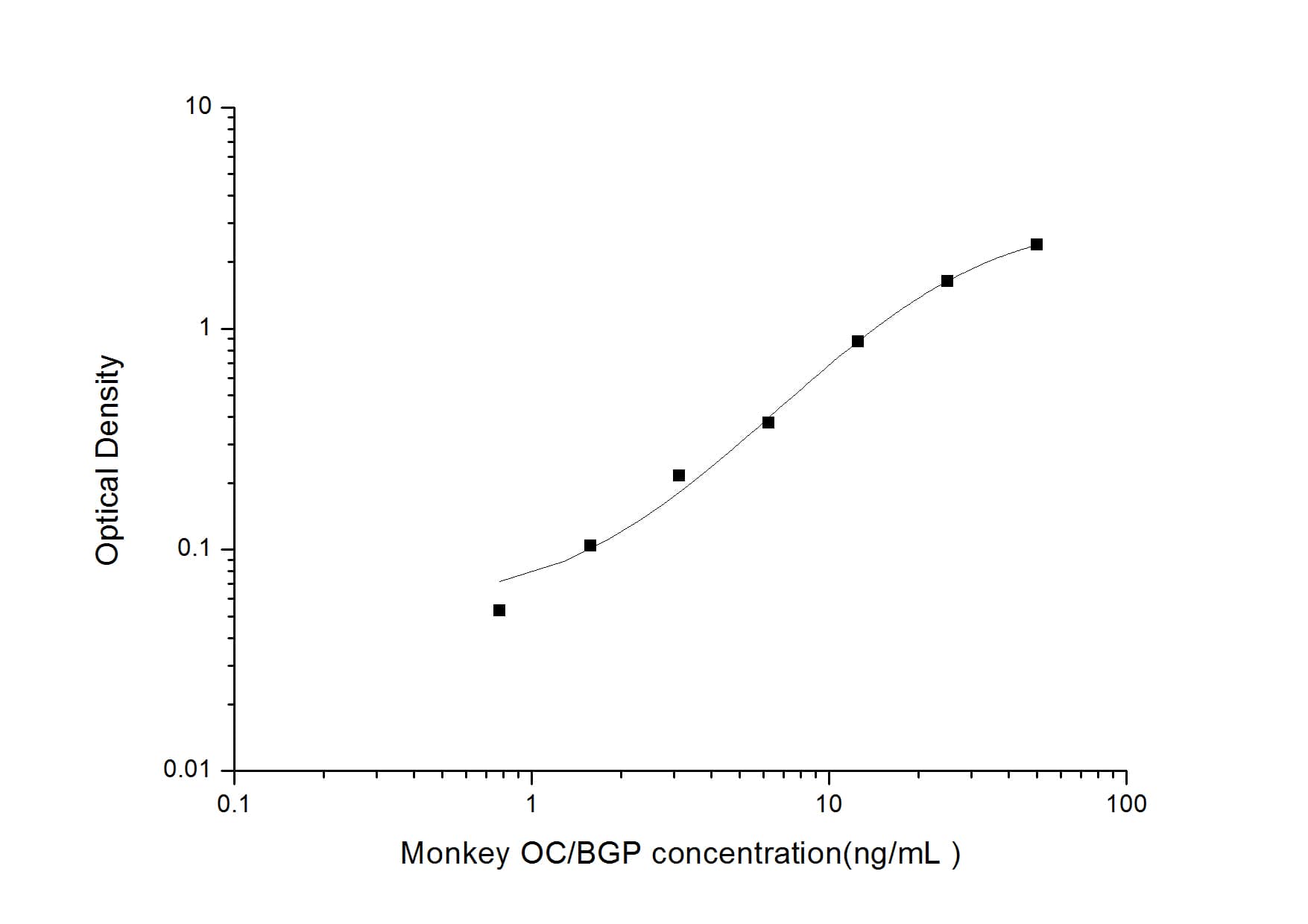 Monkey Osteocalcin ELISA Kit (Colorimetric)