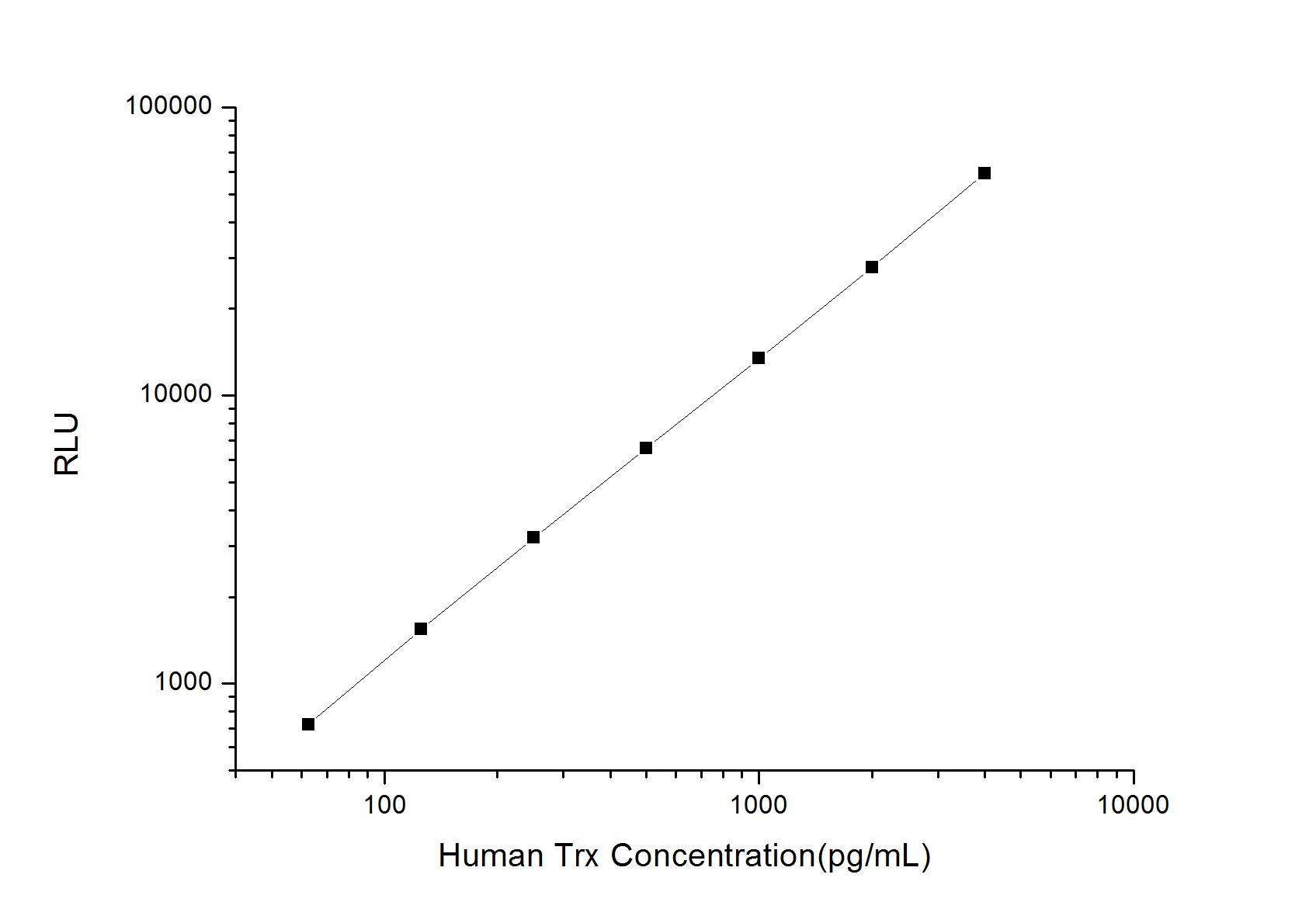 Human Thioredoxin-1 ELISA Kit (Chemiluminescence)