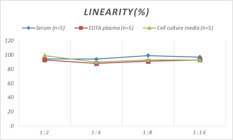 Human GITR Ligand/TNFSF18 ELISA Kit (Colorimetric)