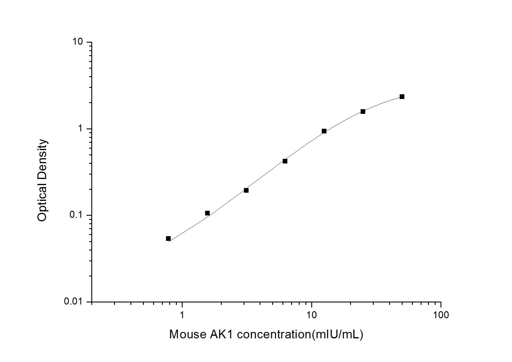 Mouse Adenylate Kinase 1 ELISA Kit (Colorimetric)