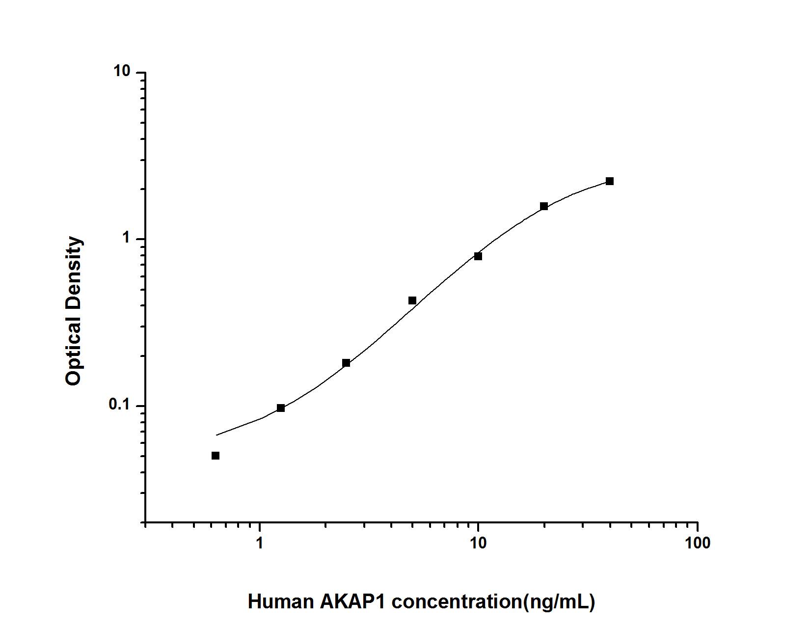 Human AKAP1 ELISA Kit (Colorimetric)