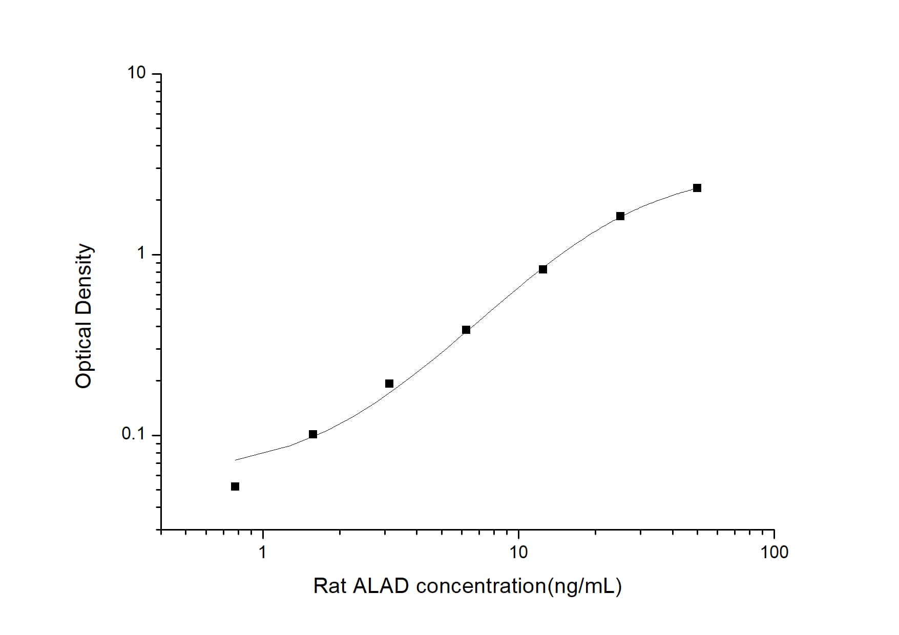 Rat ALAD ELISA Kit (Colorimetric)