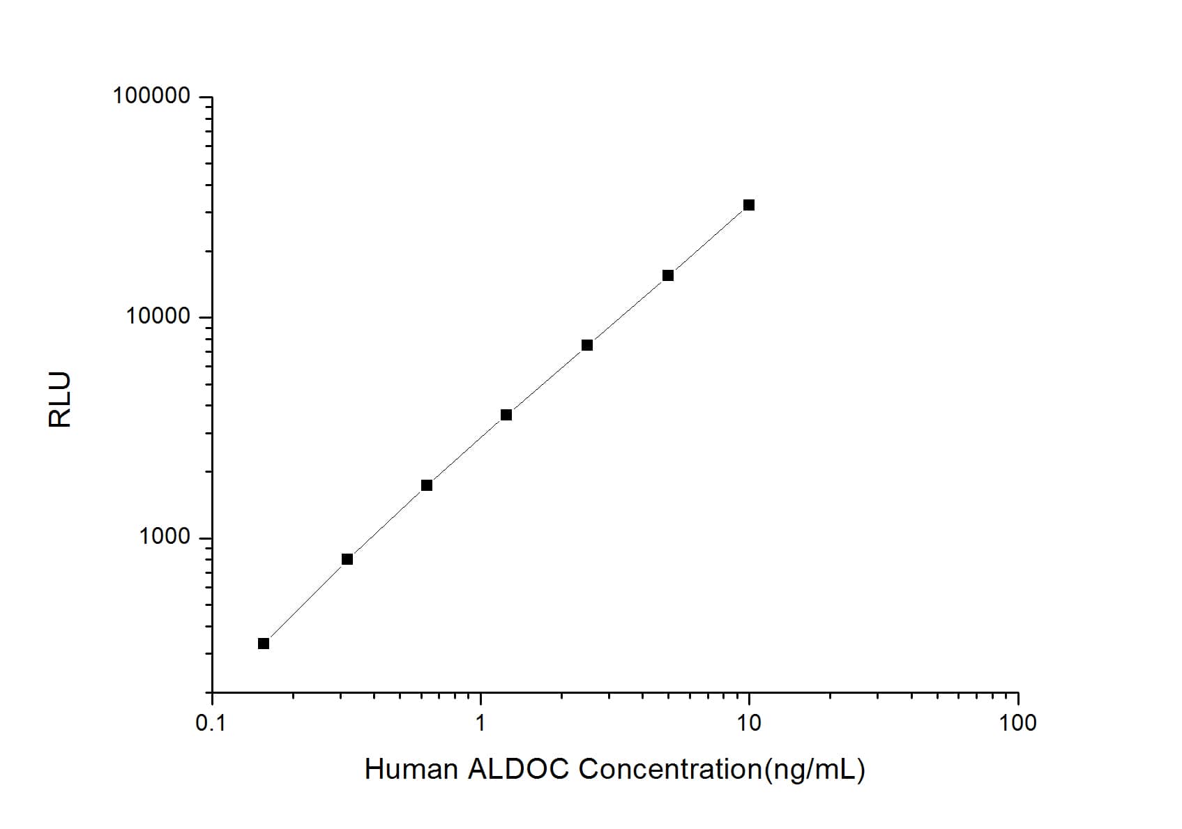 Human Aldolase C ELISA Kit (Chemiluminescence)