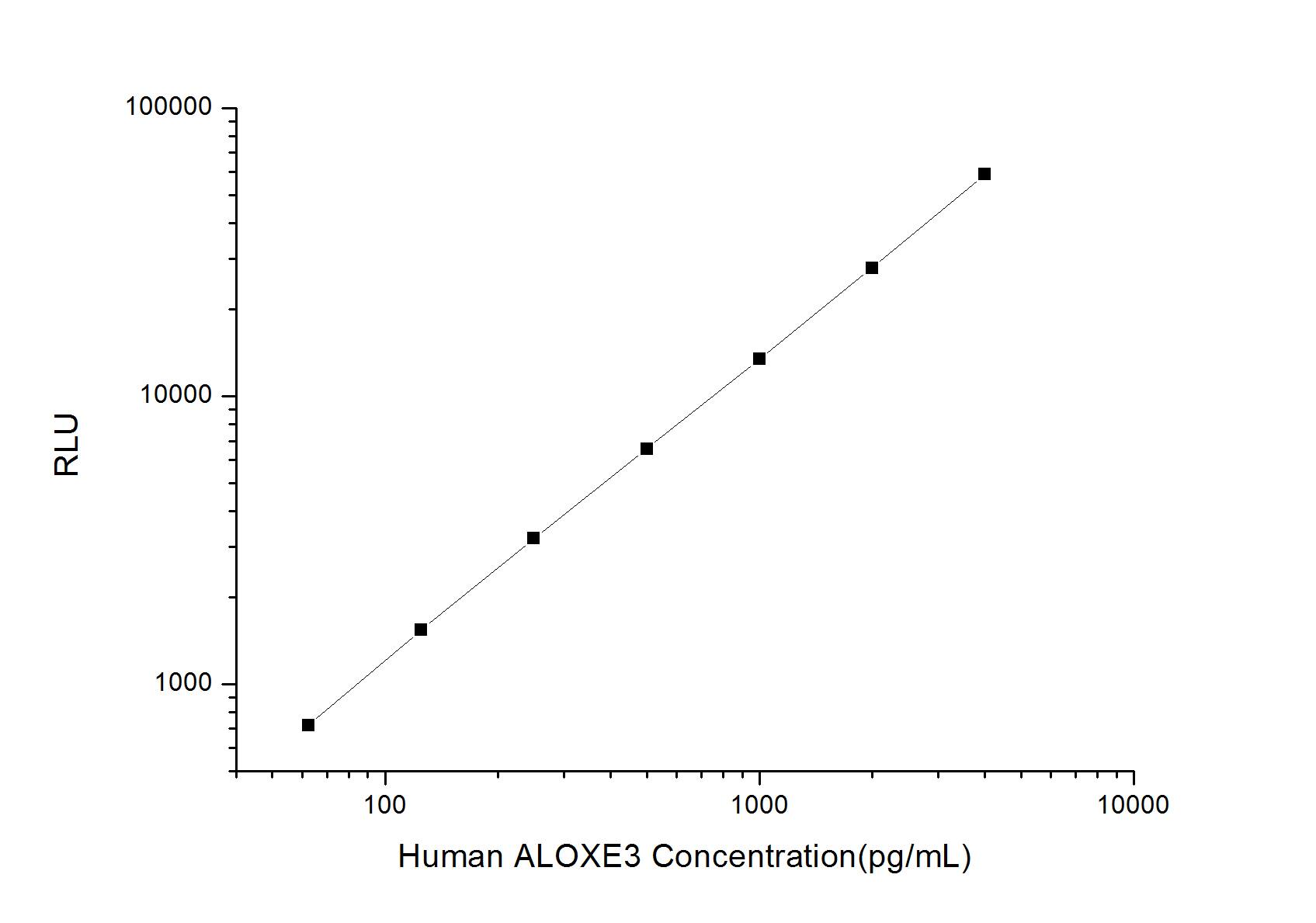 Human ALOXE3 ELISA Kit (Chemiluminescence)