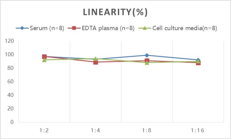 Rat Alkaline Phosphatase, Intestinal ELISA Kit (Colorimetric)