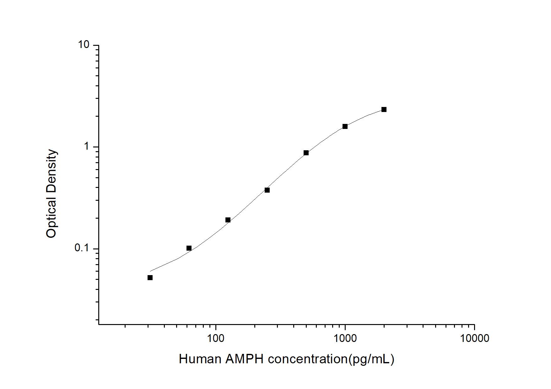 Human Amphiphysin/AMPH ELISA Kit (Colorimetric)