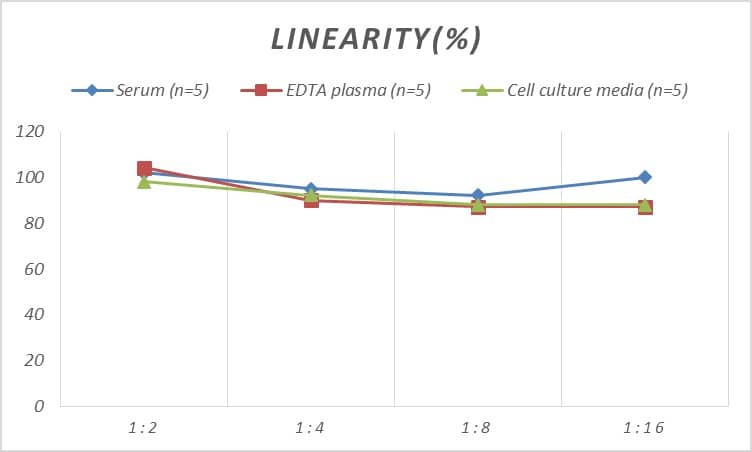 Mouse Aminomethyltransferase ELISA Kit (Colorimetric)