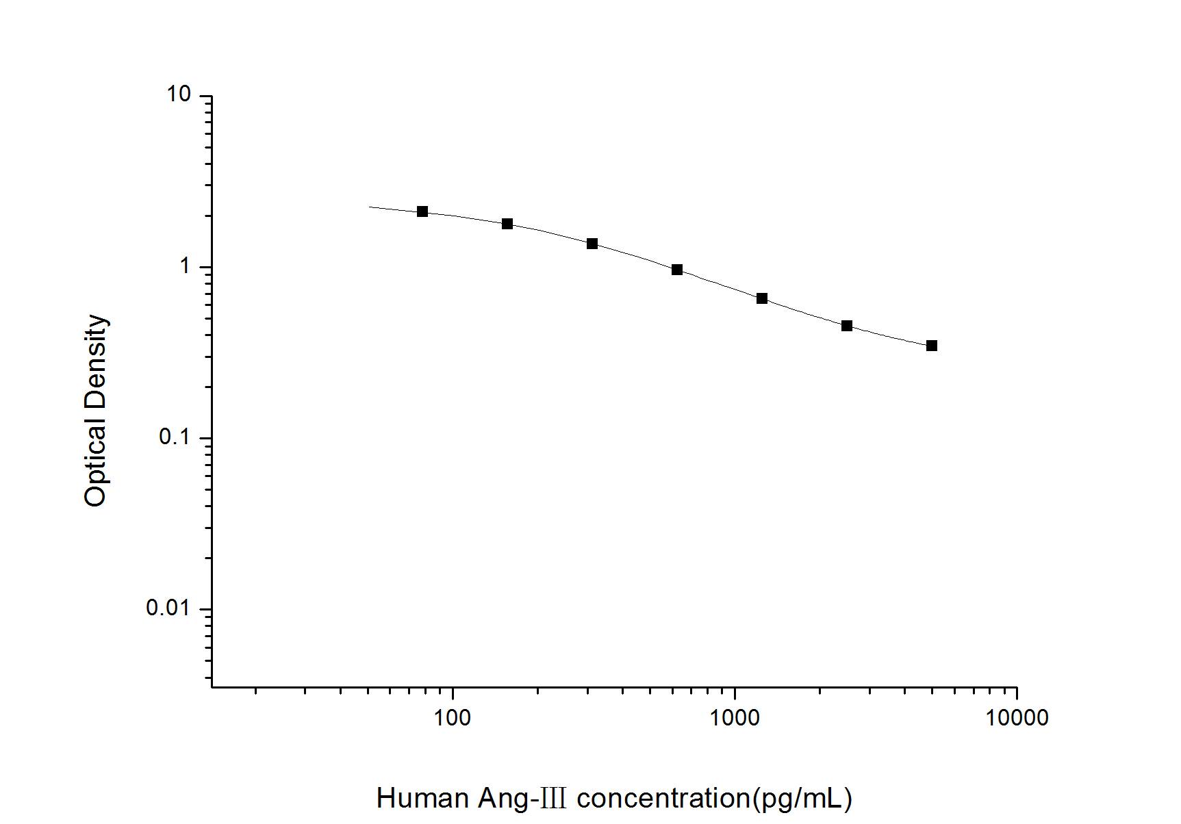 Human Angiotensin III ELISA Kit (Colorimetric)