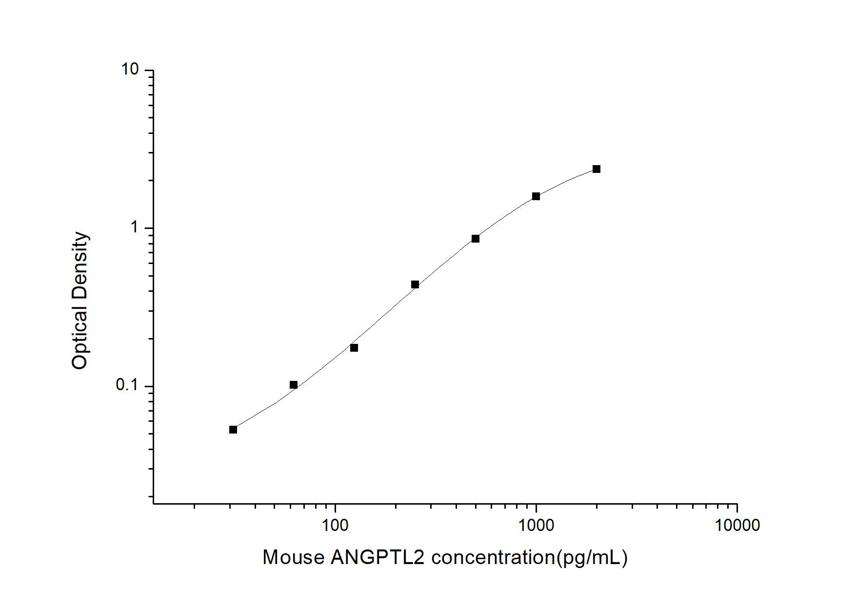 Mouse Angiopoietin-like Protein 2/ANGPTL2 ELISA Kit (Colorimetric)