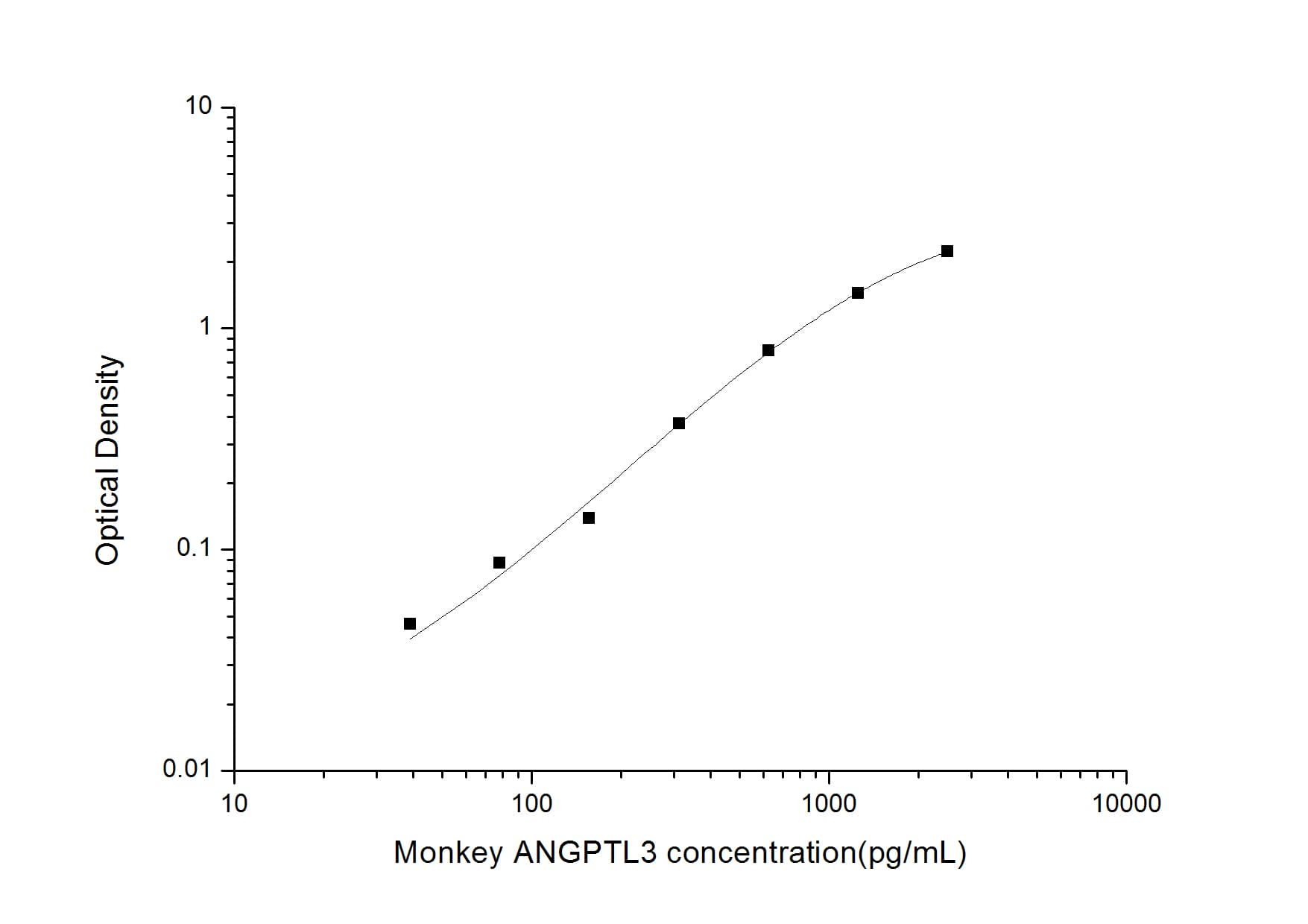 Monkey Angiopoietin-like Protein 3/ANGPTL3 ELISA Kit (Colorimetric)