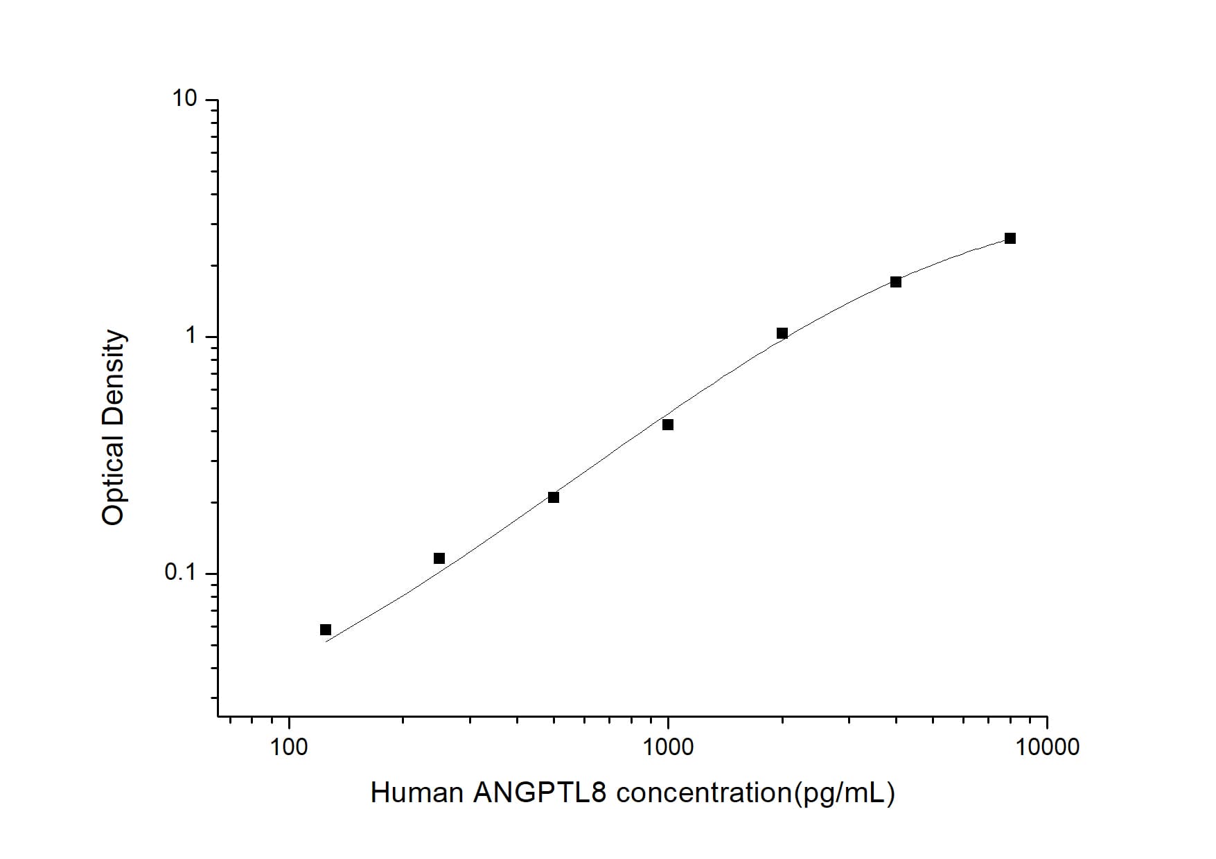 Human Angiopoietin-like protein 8/Betatrophin ELISA Kit (Colorimetric)