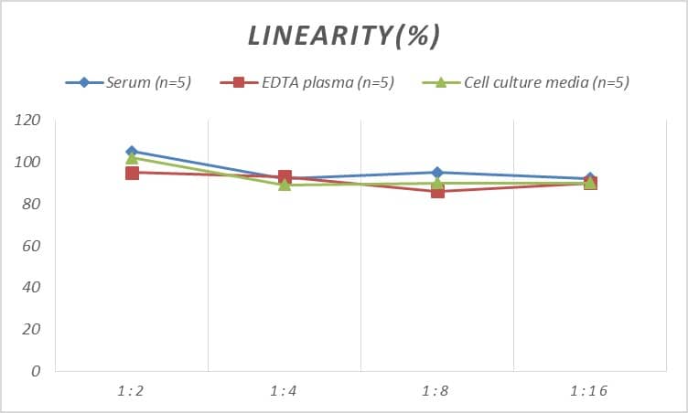 Human Annexin A3 ELISA Kit (Colorimetric)