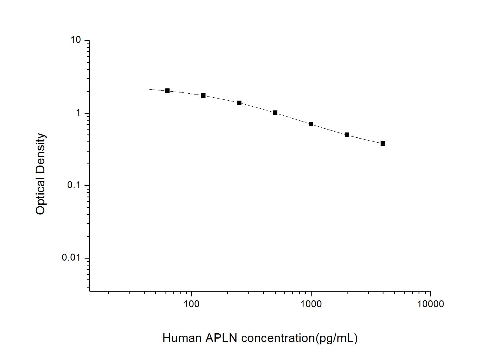 Human Apelin ELISA Kit (Colorimetric)