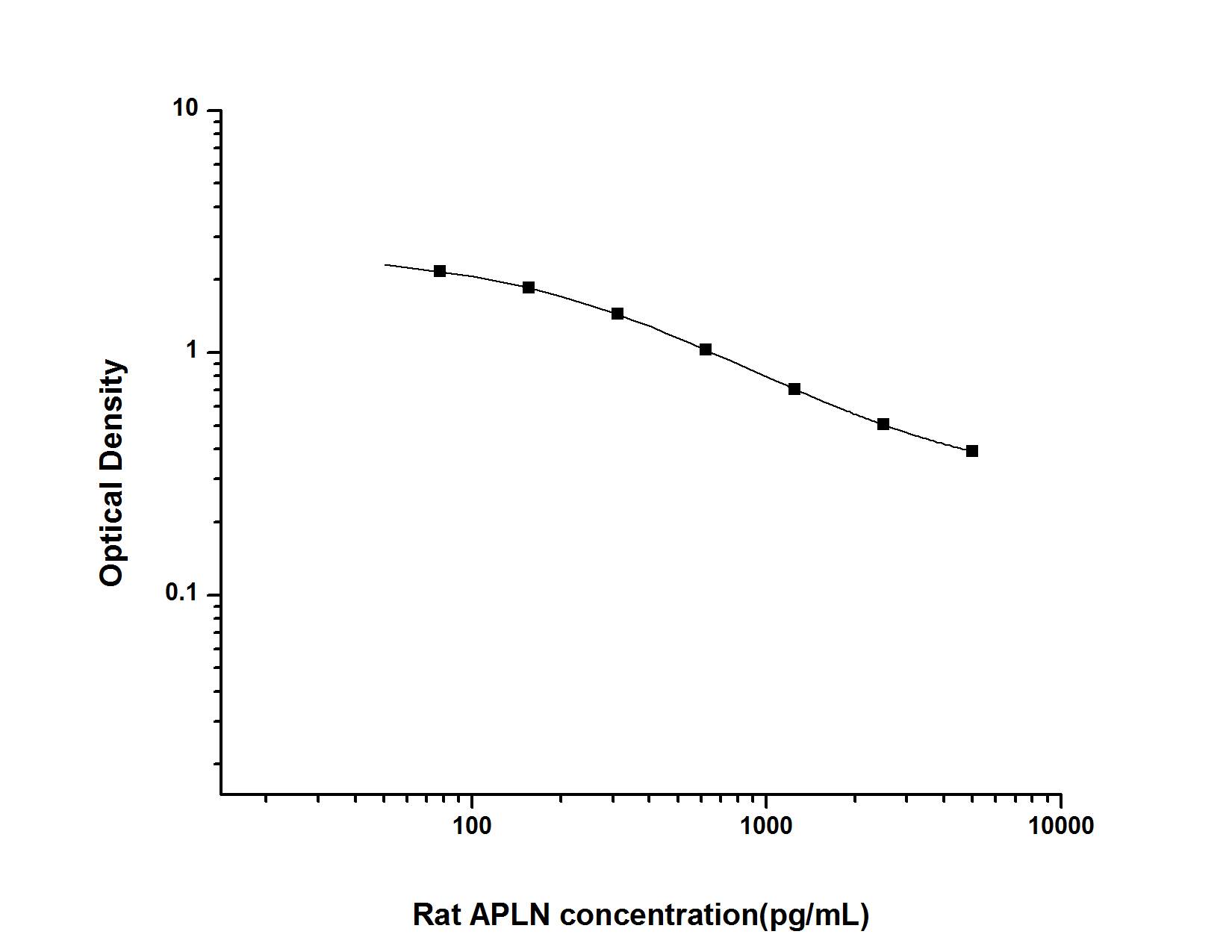 Rat Apelin ELISA Kit (Colorimetric)