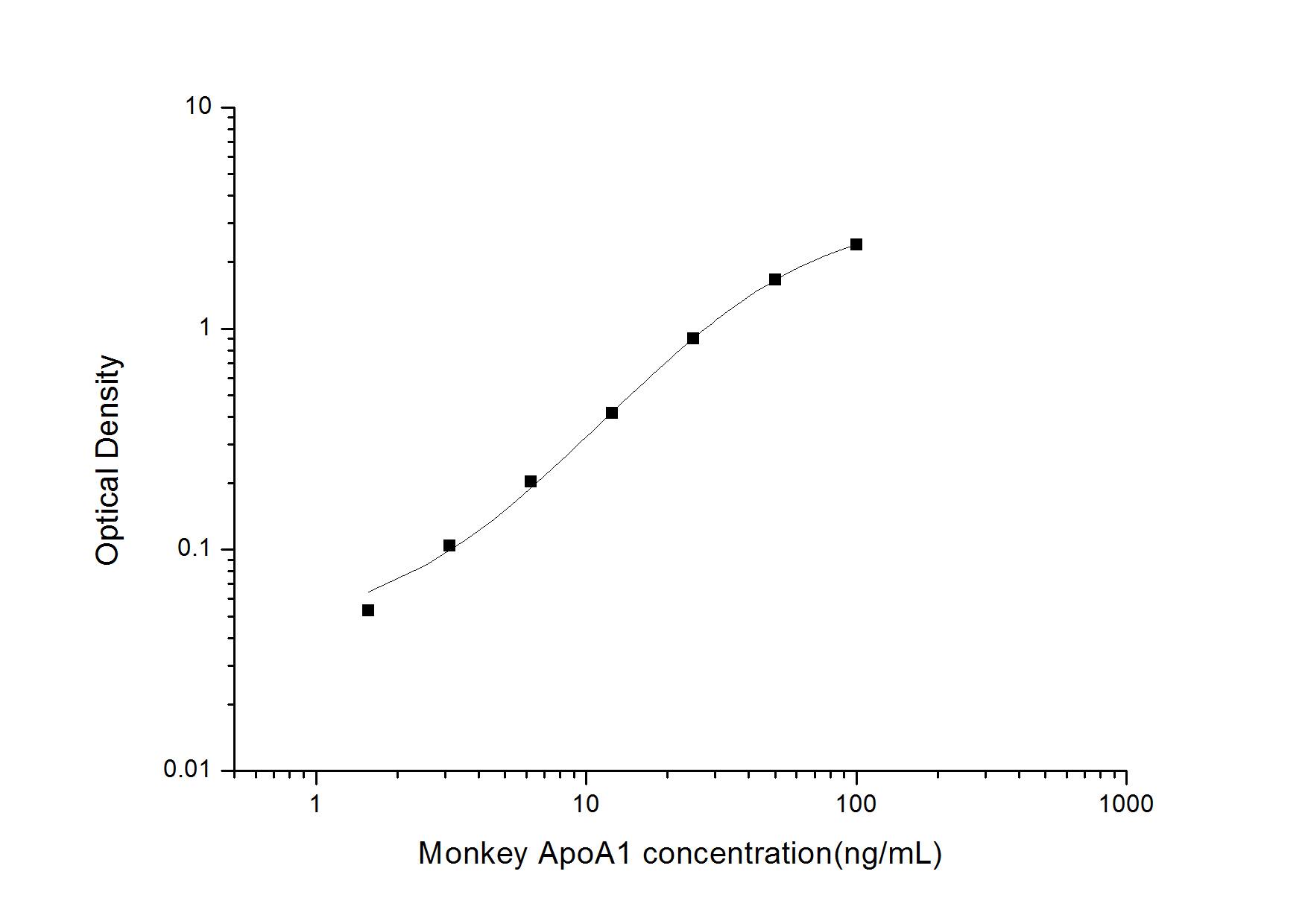 Monkey Apolipoprotein A-I/ApoA1 ELISA Kit (Colorimetric)
