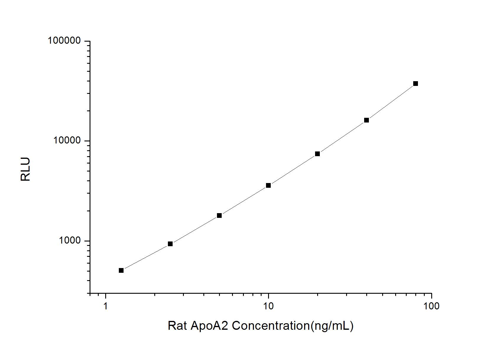 Rat Apolipoprotein A-II/ApoA2 ELISA Kit (Chemiluminescence)