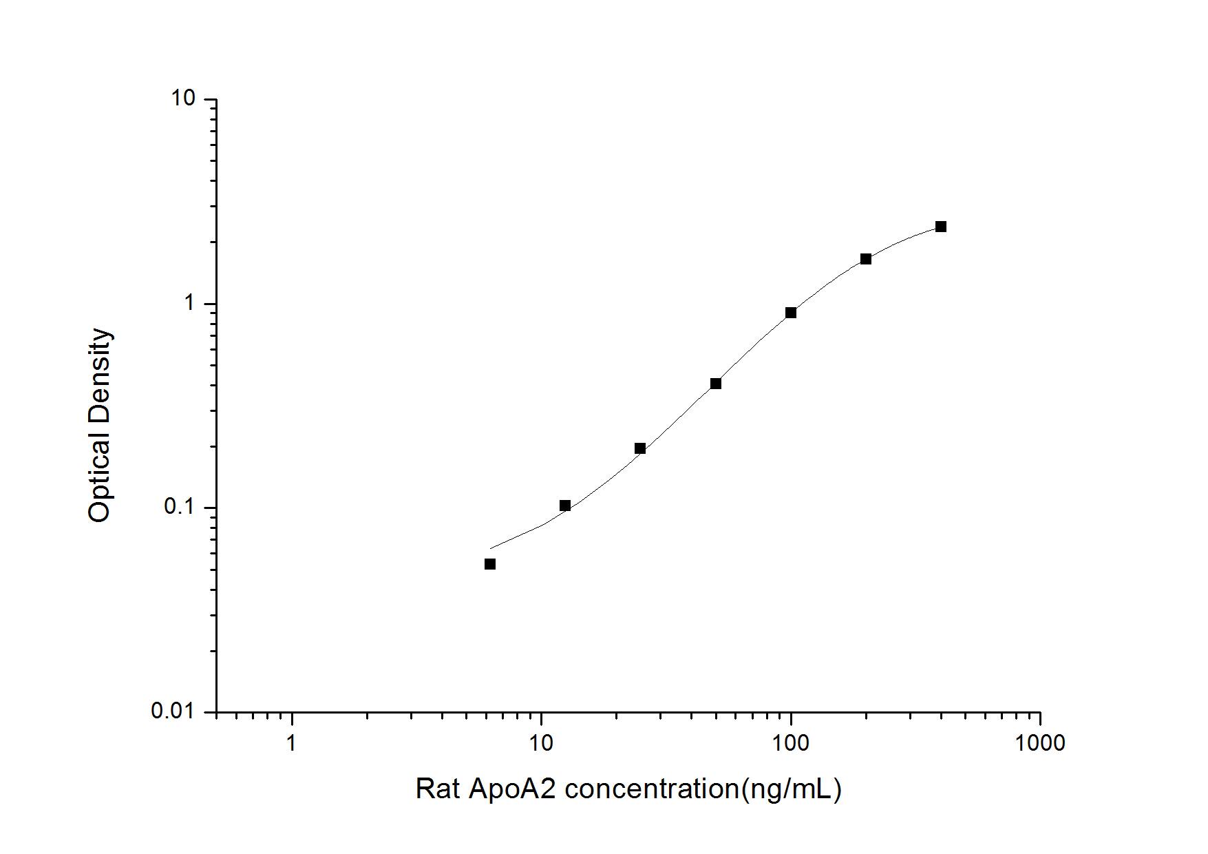 Rat Apolipoprotein A-II/ApoA2 ELISA Kit (Colorimetric)