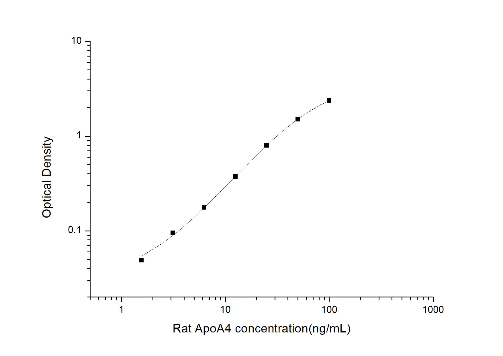 Rat Apolipoprotein A-IV/ApoA4 ELISA Kit (Colorimetric)