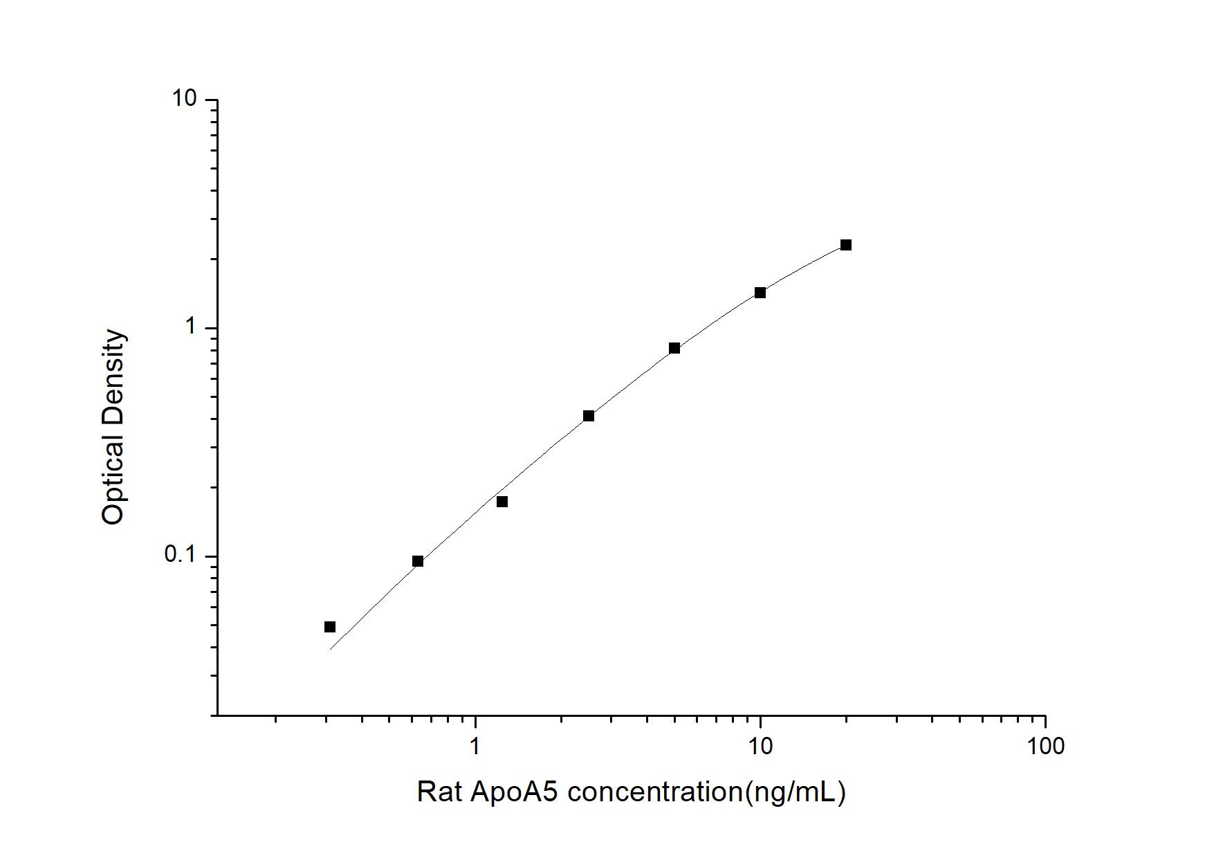 Rat Apolipoprotein A5 ELISA Kit (Colorimetric)
