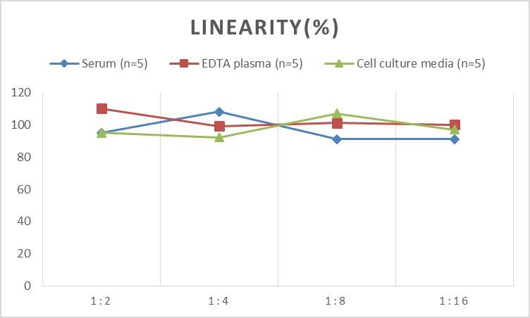 Human ENPP-7/Alk-SMase ELISA Kit (Chemiluminescence)