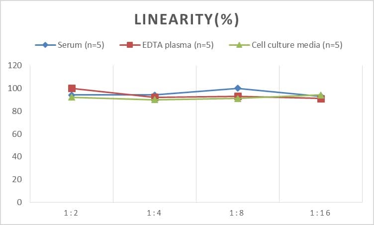 Human ENPP-7/Alk-SMase ELISA Kit (Colorimetric)