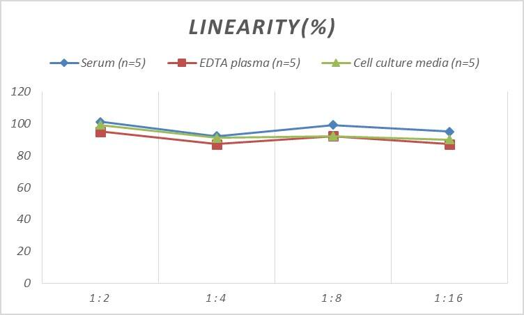 Human Tie-1 ELISA Kit (Colorimetric)