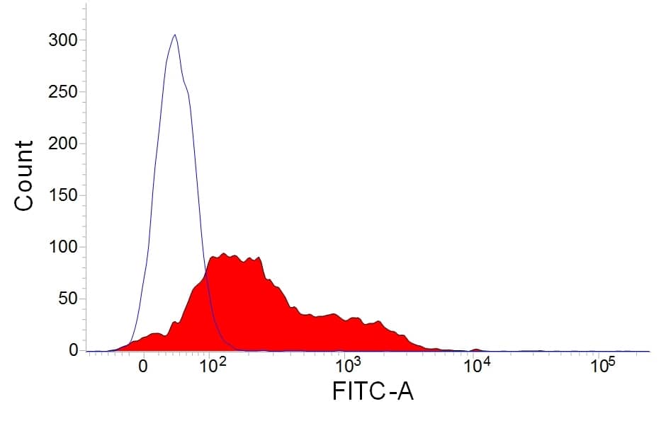 Mouse anti-Rabbit IgM (H+L) Secondary Antibody (NRBM) Flow Cytometry: Mouse anti-Rabbit IgM (H+L) Secondary Antibody (NRBM) [NBP2-68467] -