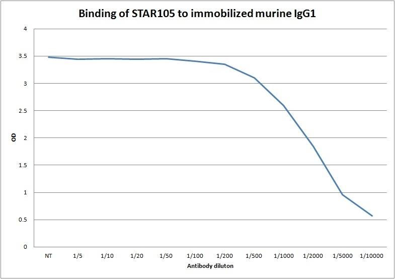 Goat F(ab')2 anti-Mouse IgG (H+L) Secondary Antibody (Pre-adsorbed) ELISA: Goat F(ab')2 anti-Mouse IgG (H+L) Secondary Antibody (Pre-adsorbed) [NBP2-68474] -