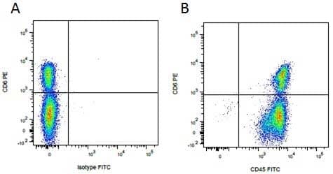 Goat anti-Mouse IgG2a Secondary Antibody (Pre-adsorbed) Flow Cytometry: Goat anti-Mouse IgG2a Secondary Antibody (Pre-adsorbed) [NBP2-68507] -