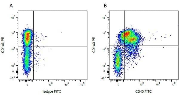 Goat anti-Mouse IgG2b Secondary Antibody (Pre-adsorbed) Flow Cytometry: Goat anti-Mouse IgG2b Secondary Antibody (Pre-adsorbed) [NBP2-68512] -