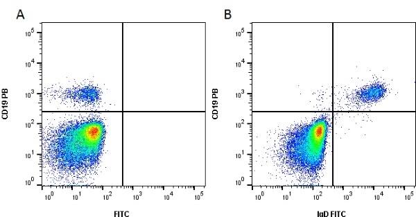 Goat anti-Human IgD Heavy Chain Secondary Antibody [FITC] (Pre-adsorbed) Flow Cytometry: Goat anti-Human IgD Heavy Chain Secondary Antibody [FITC] - (Pre-adsorbed) [NBP2-68529] -