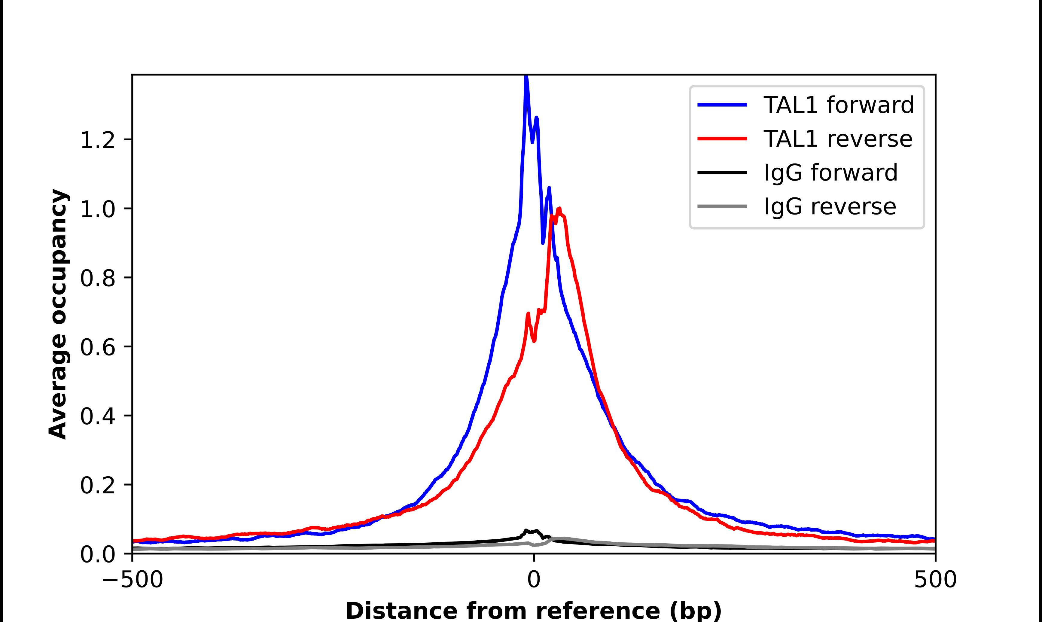 SCL/Tal1 Antibody - BSA Free Chromatin Immunoprecipitation-exo-Seq: SCL/Tal1 Antibody - BSA Free [NBP2-68973]