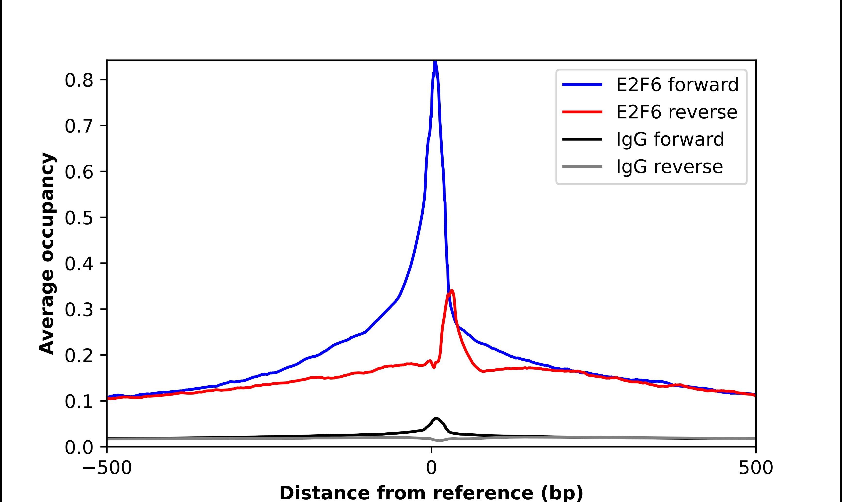 E2F6 Antibody - BSA Free Chromatin Immunoprecipitation-exo-Seq: E2F6 Antibody - BSA Free [NBP2-69000]