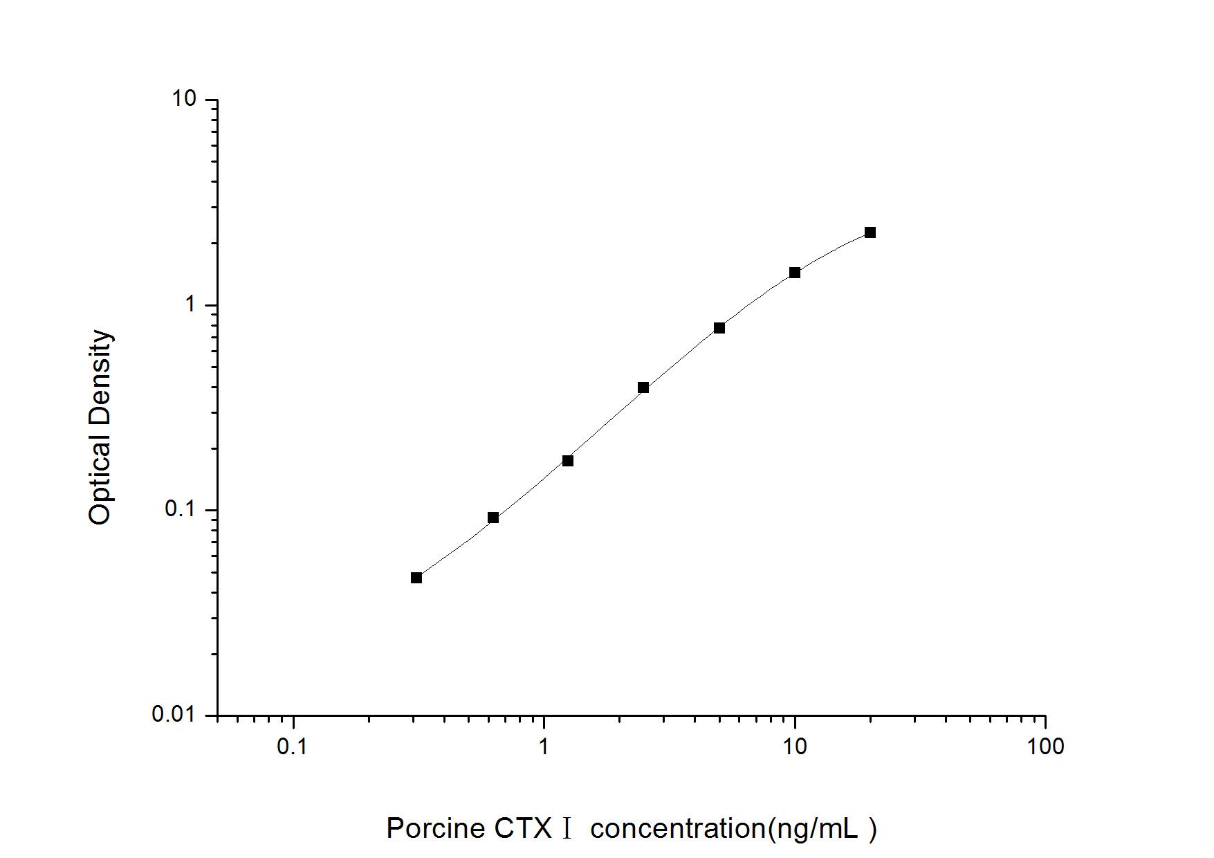 Porcine CTX-1 ELISA Kit (Colorimetric)