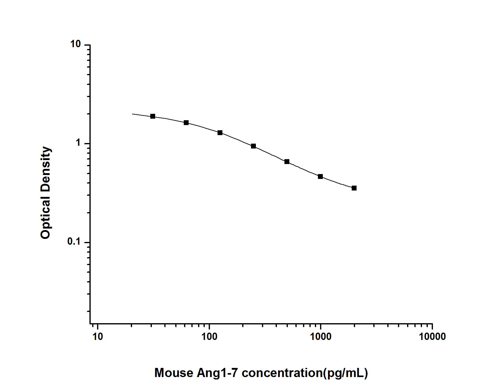 Mouse Angiotensin 1-7 ELISA Kit (Colorimetric)