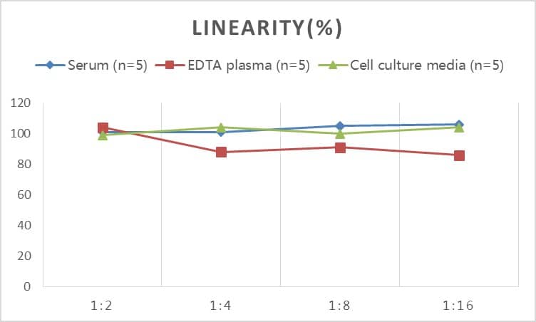 Mouse Proinsulin ELISA Kit (Colorimetric)