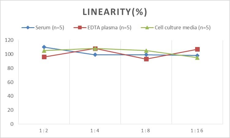 Human Apolipoprotein CIII ELISA Kit (Chemiluminescence)