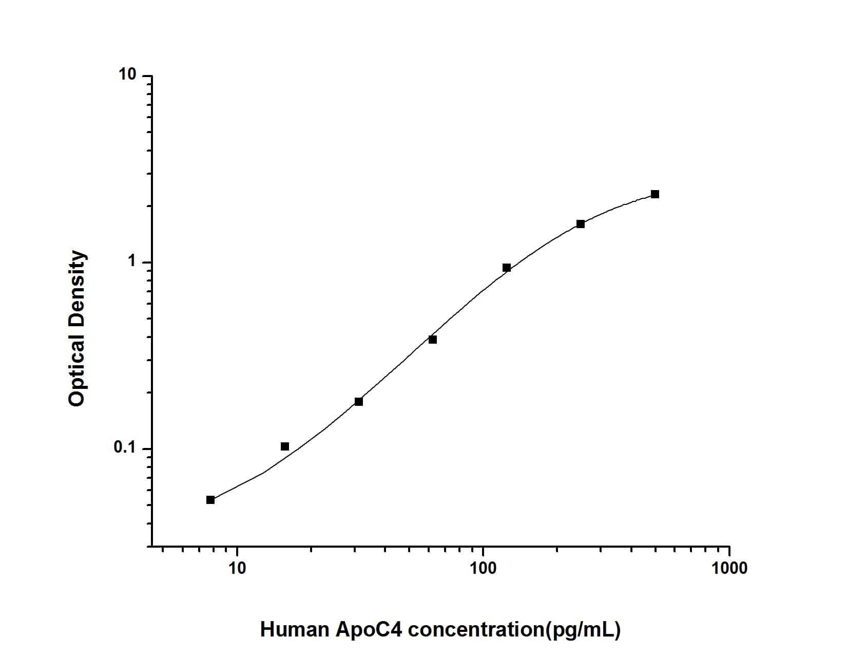 Human Apolipoprotein C4 ELISA Kit (Colorimetric)