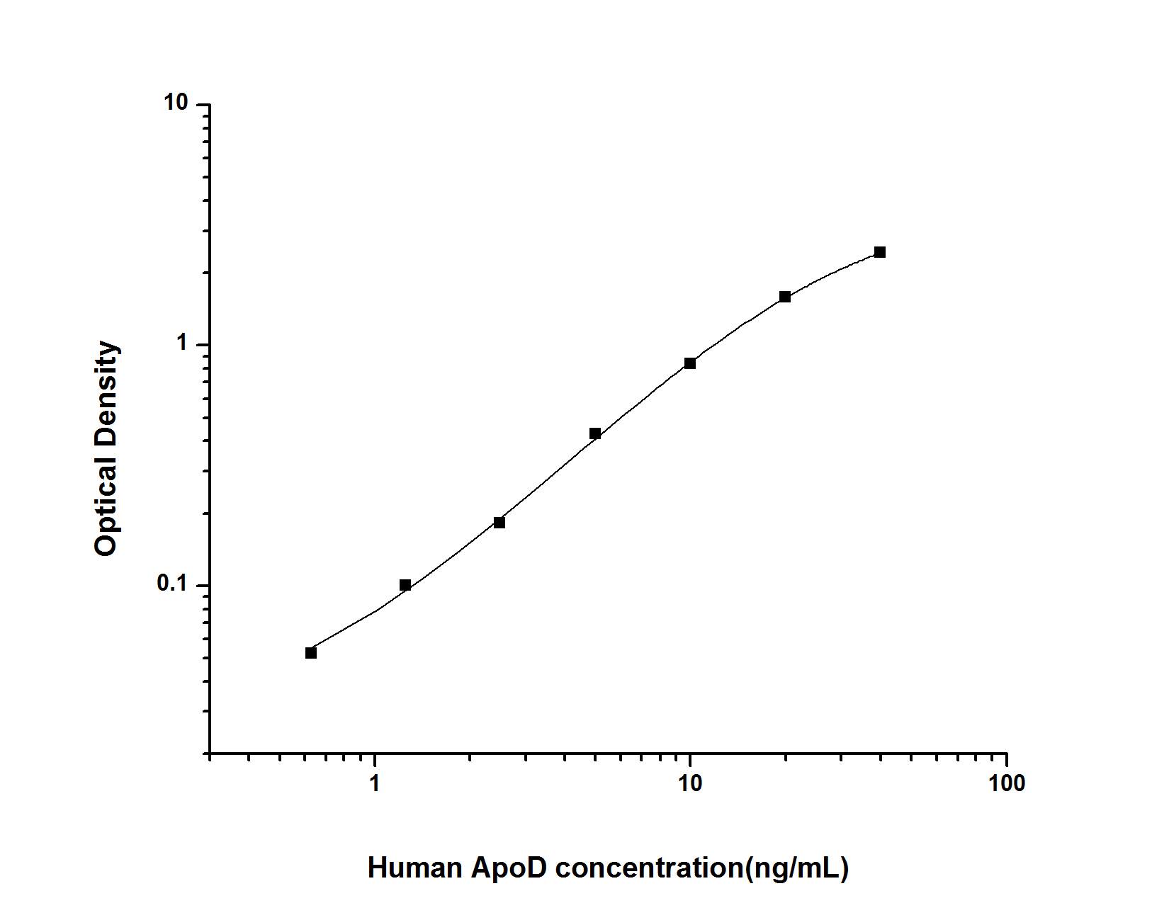Human Apolipoprotein D ELISA Kit (Colorimetric)