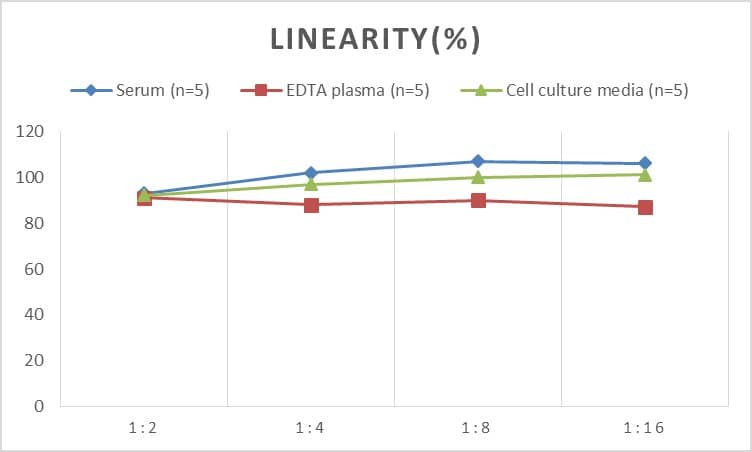 Mouse Apolipoprotein F ELISA Kit (Colorimetric)