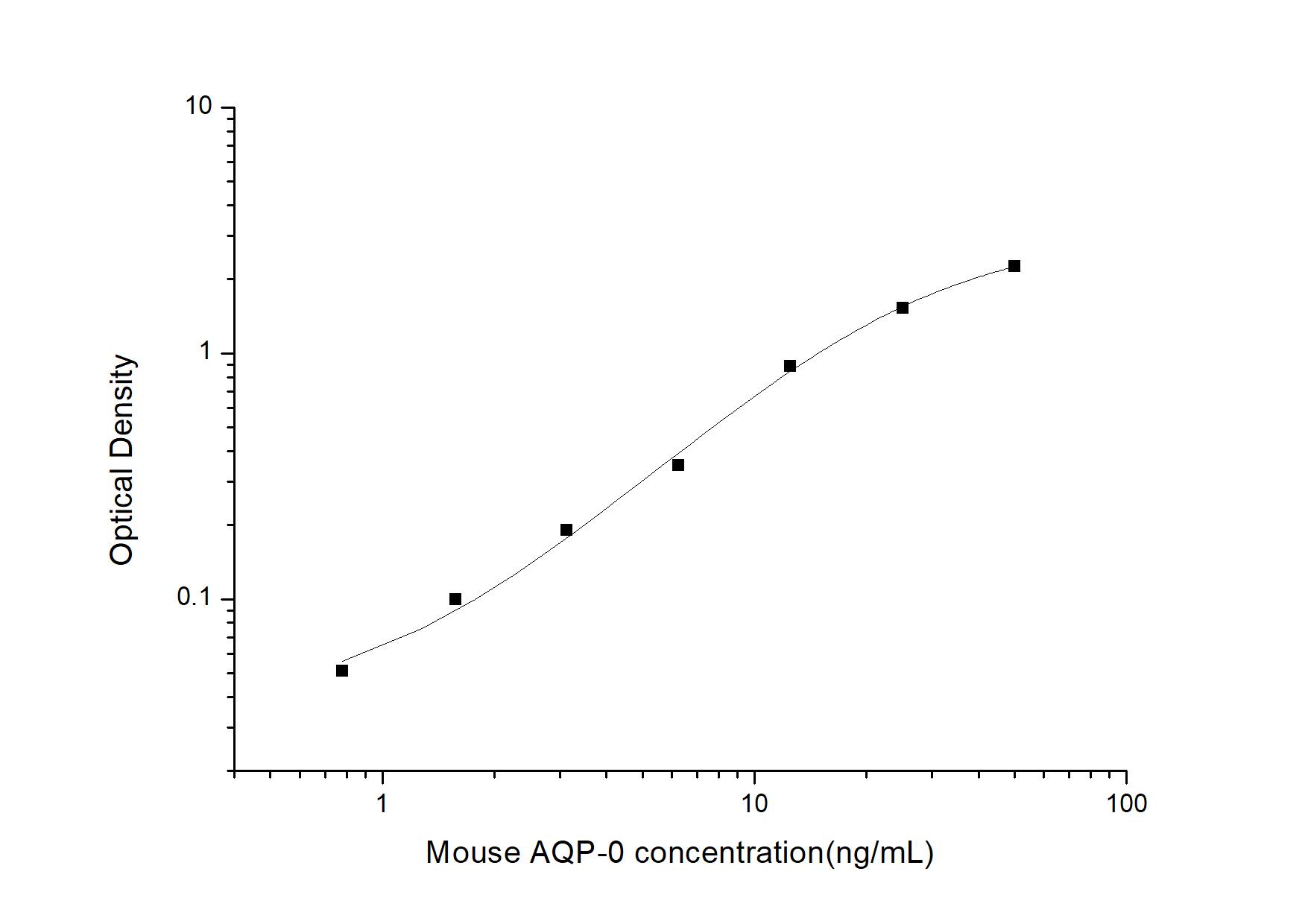 Mouse Aquaporin-0 ELISA Kit (Colorimetric)