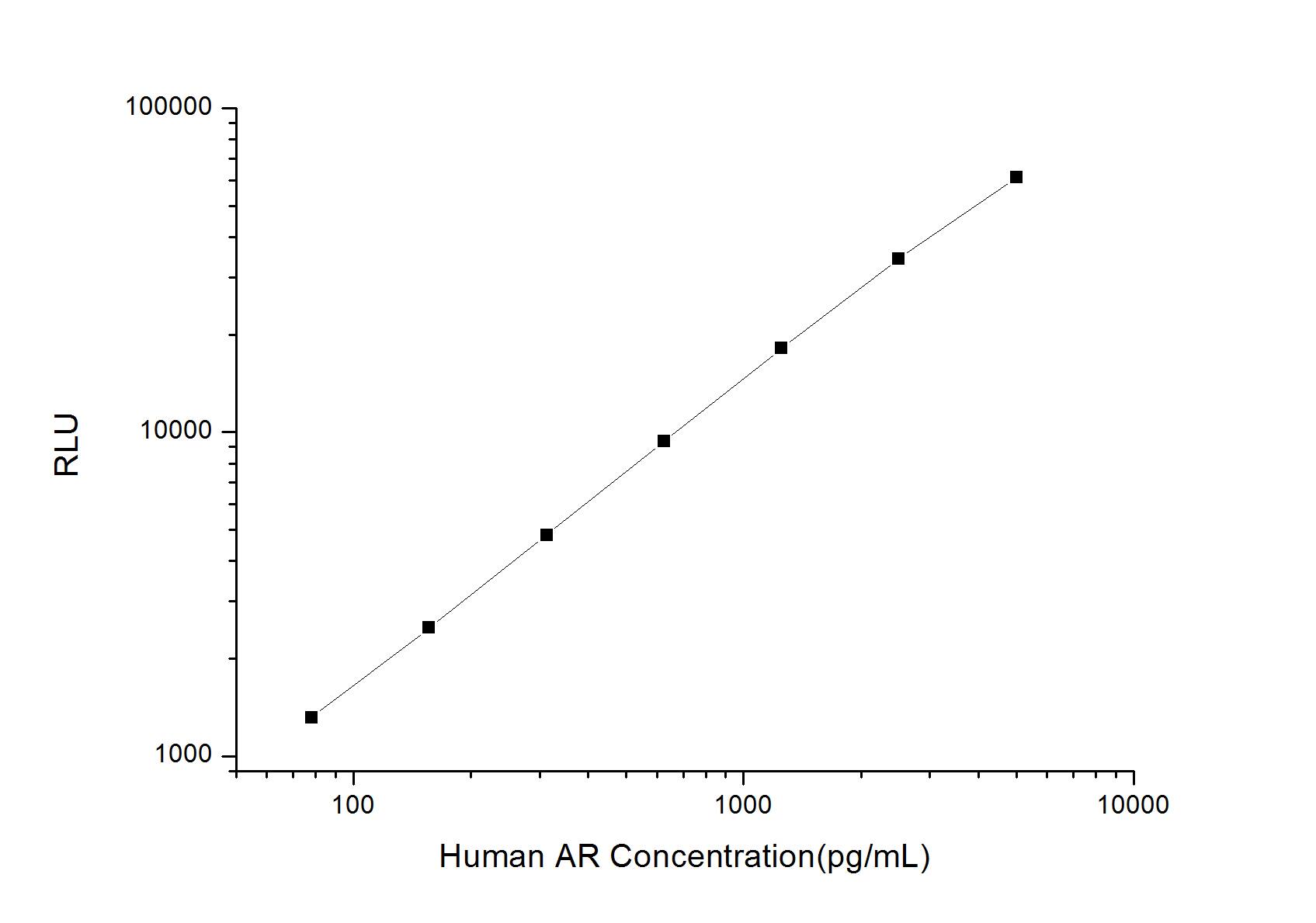 Human Androgen R/NR3C4 ELISA Kit (Chemiluminescence)