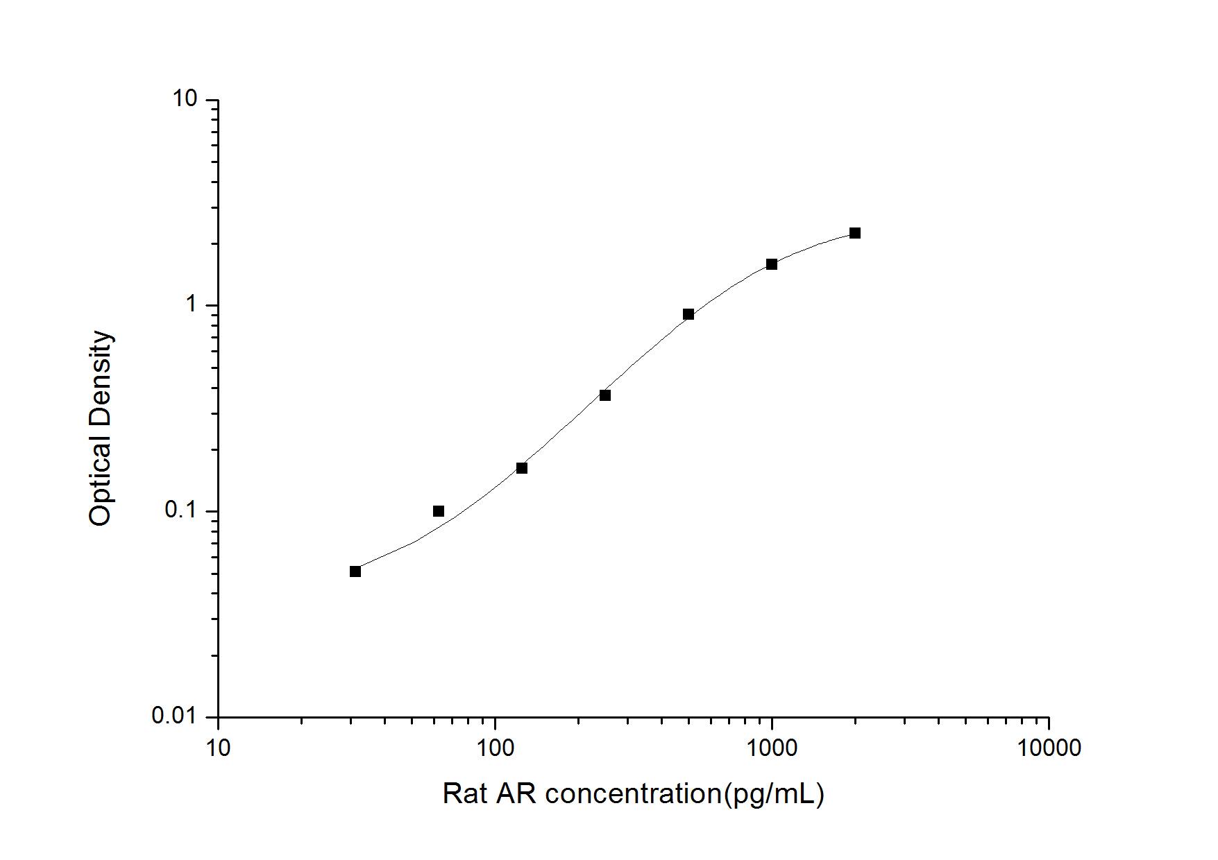 Rat Amphiregulin ELISA Kit (Colorimetric)