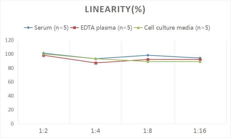 Human Arginase 1/ARG1/liver Arginase ELISA Kit (Colorimetric)